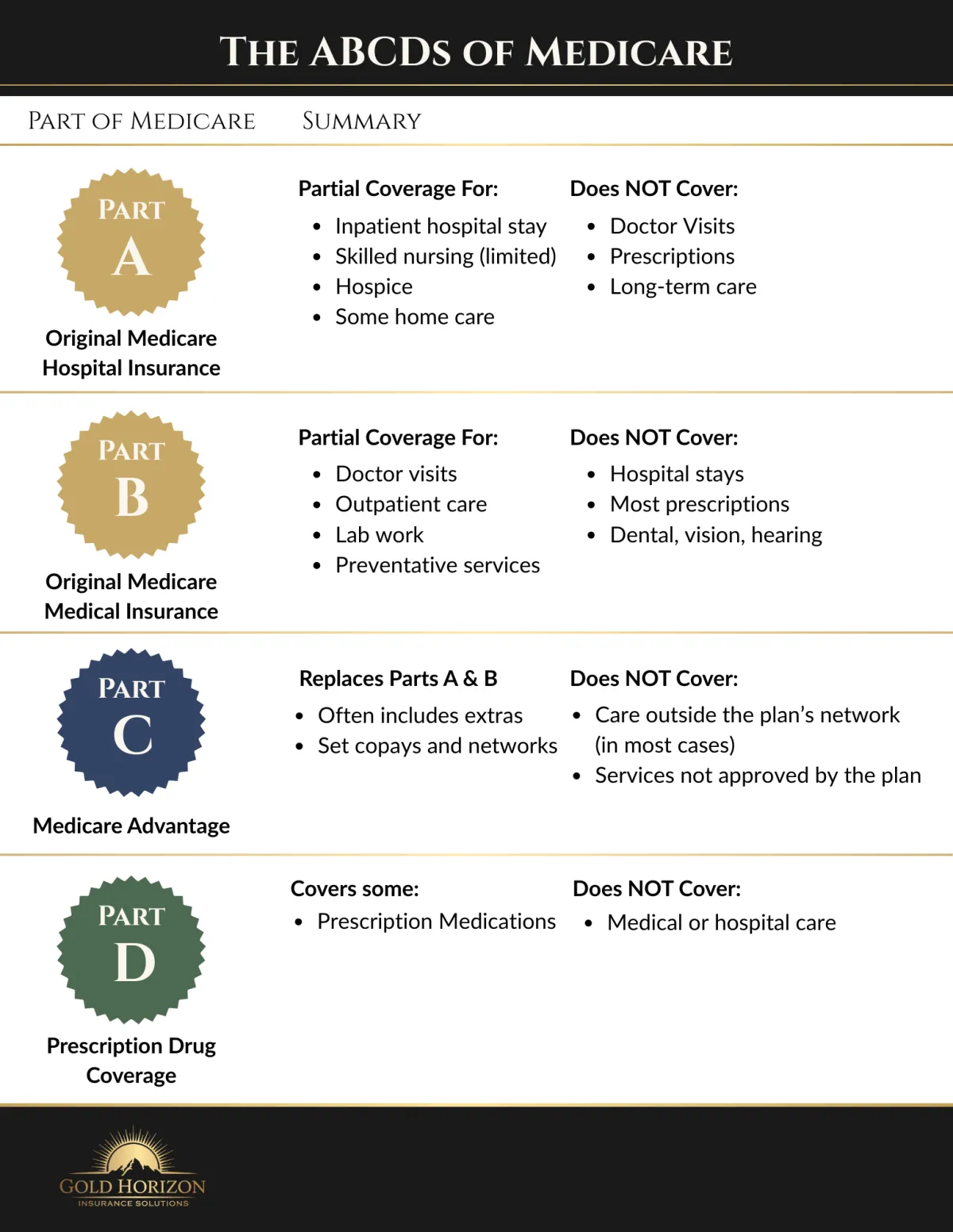 Infographic explaining Medicare Parts A, B, C, and D and how each part of Medicare works