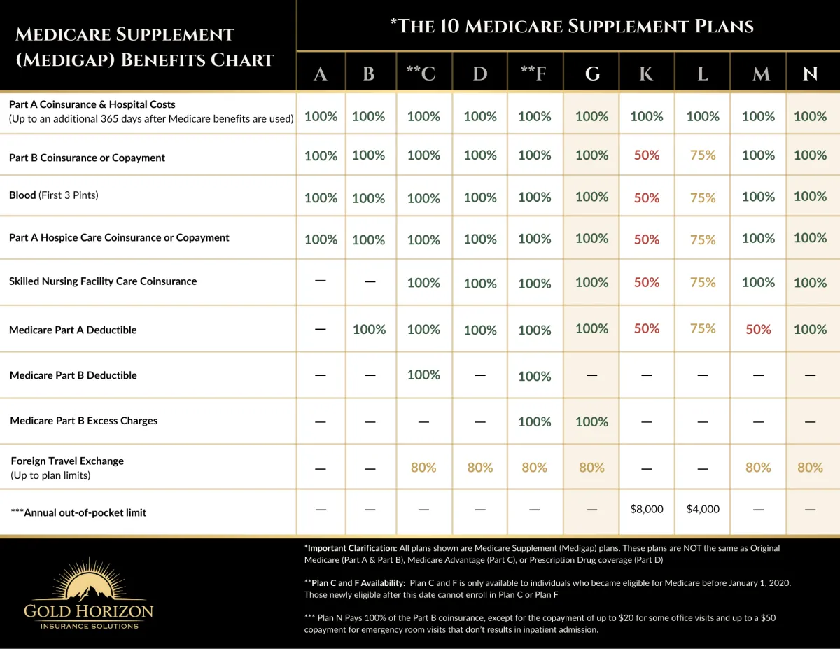 Comparison chart of Medicare Supplement (Medigap) plans and what coverage each plan includes