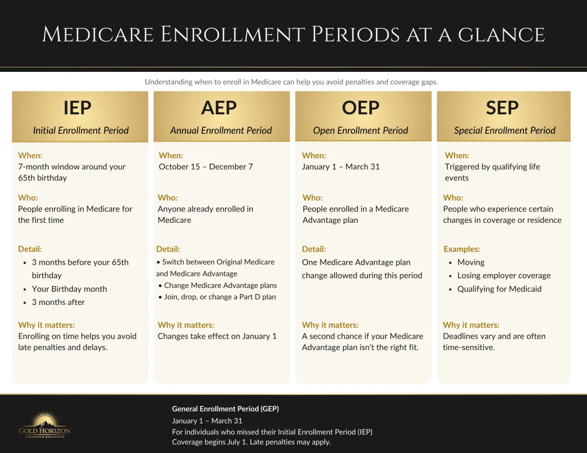Medicare enrollment periods chart explaining IEP, AEP, OEP, and Special Enrollment Periods