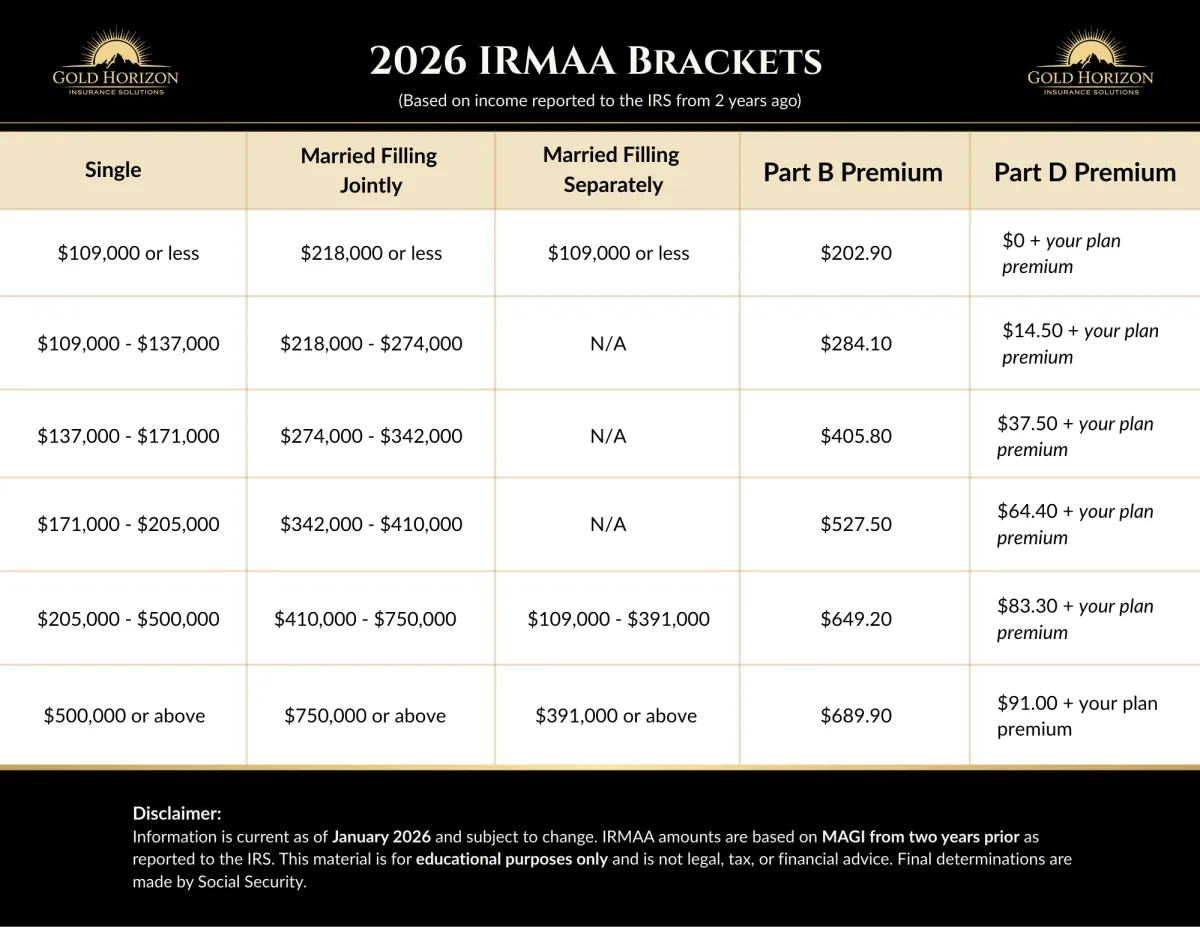 2026 Medicare IRMAA brackets chart showing income levels that increase Medicare Part B and Part D premiums