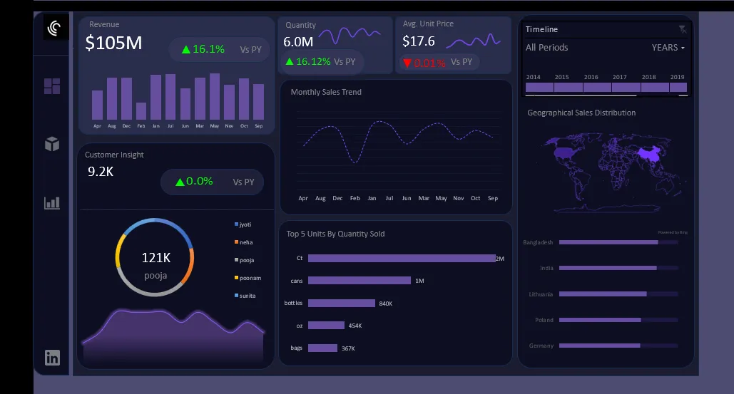 E-Commerce Sales Performance