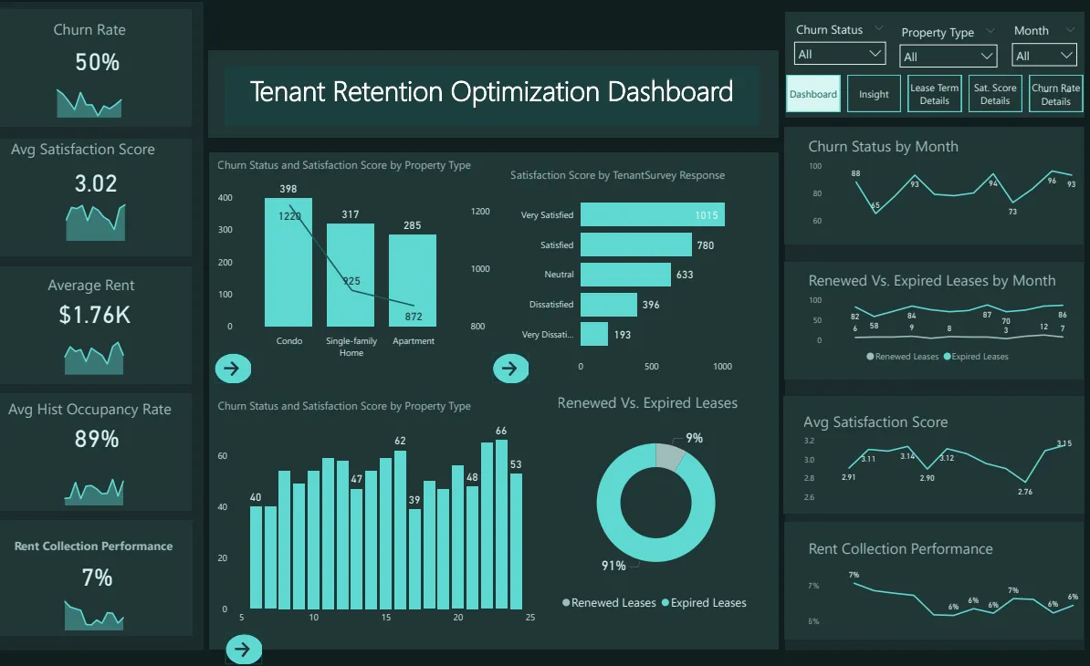 Tenant Retention Optimization Dashboard