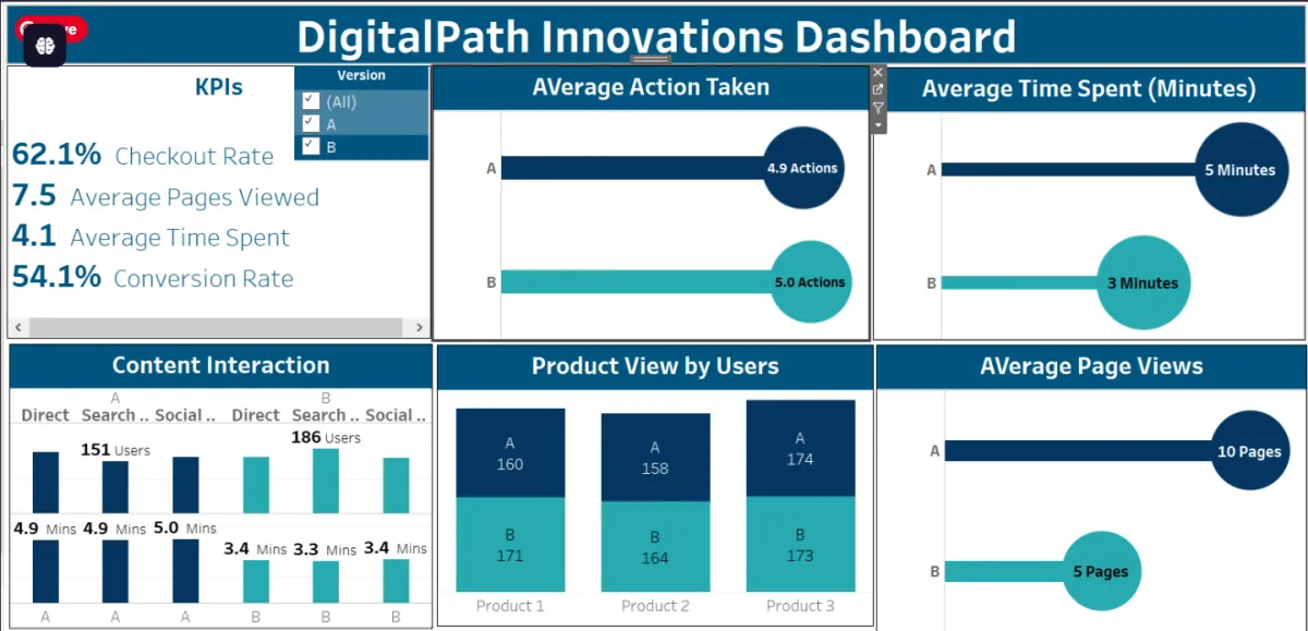 A/B Testing Conversion Analysis