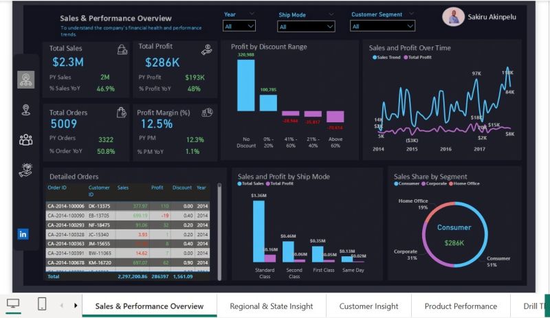 Sales Performance
