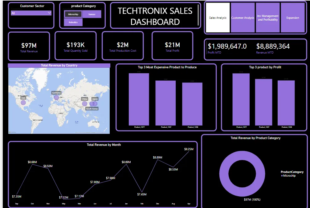 Sales Dashboard Power BI