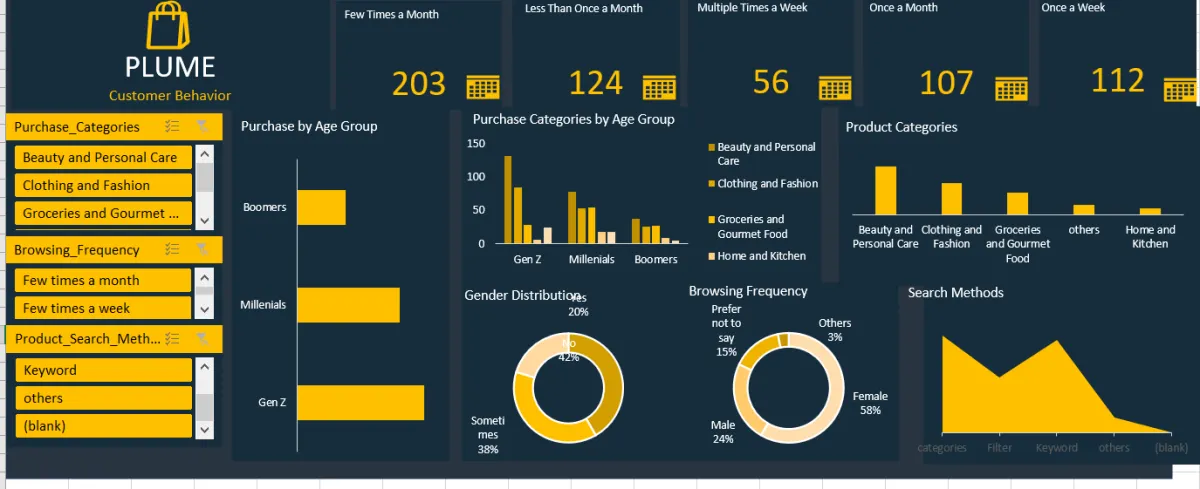 Sales Dashboard 2