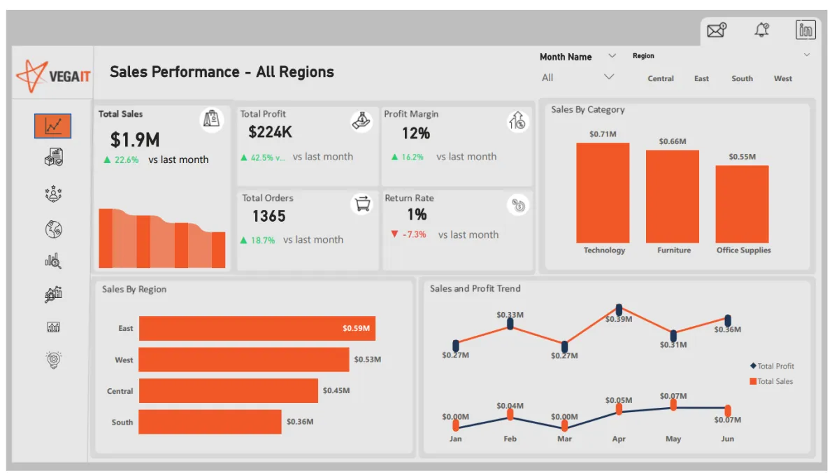 Sales Performance PBI