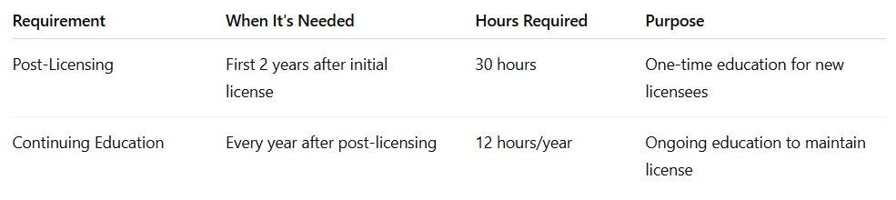 post-licensing-vs-continuing-education