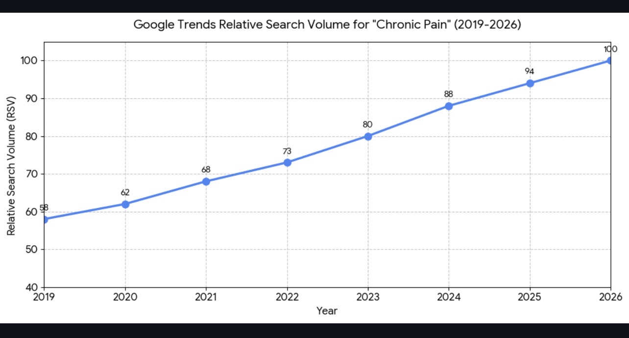 Chronic Pain Search Trends: What Google Data Reveals in 2026