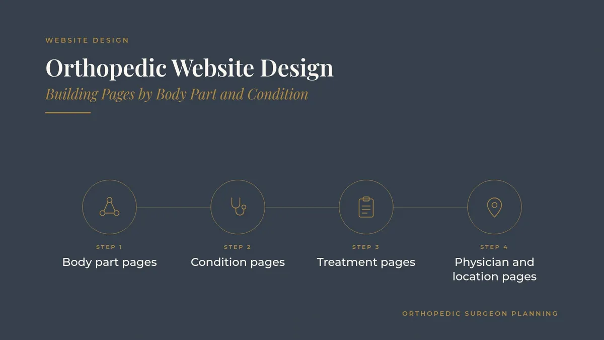Orthopedic Website Design: Building Pages by Body Part and Condition