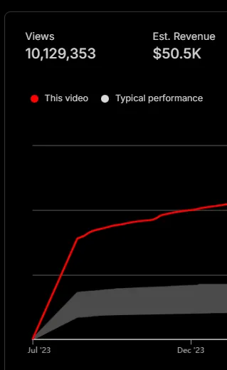 10 million views for a client on youtube