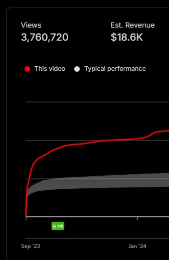 3.7 million views for a client on youtube
