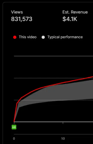 830k views for a client on youtube