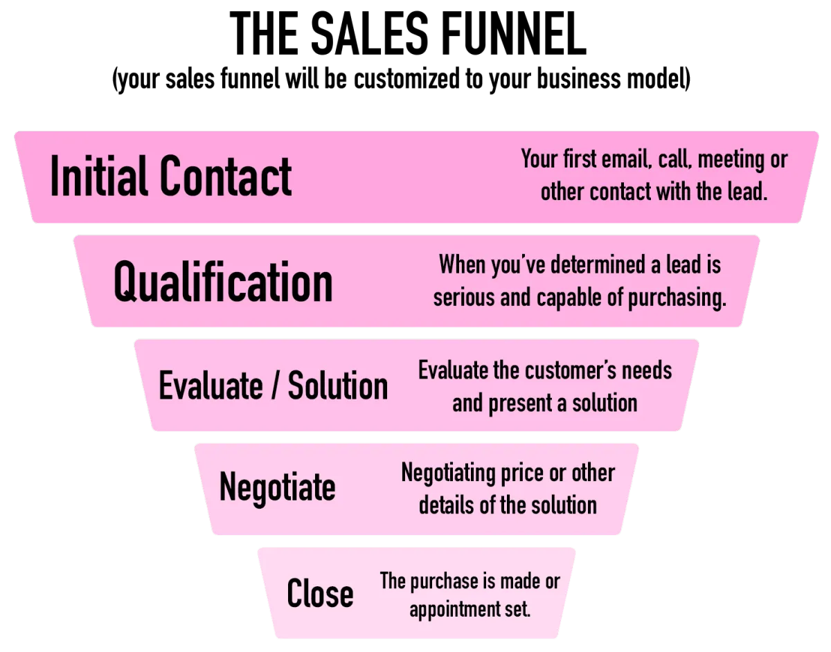 Your sales funnel, customized for your Business Goals