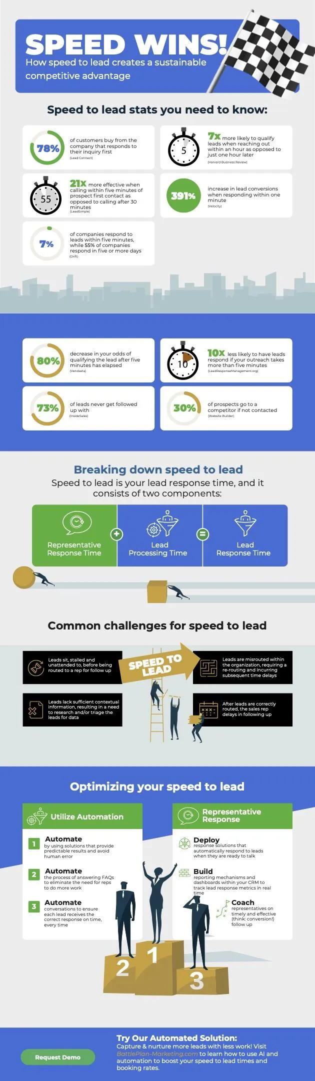 Speed to lead Infograpic