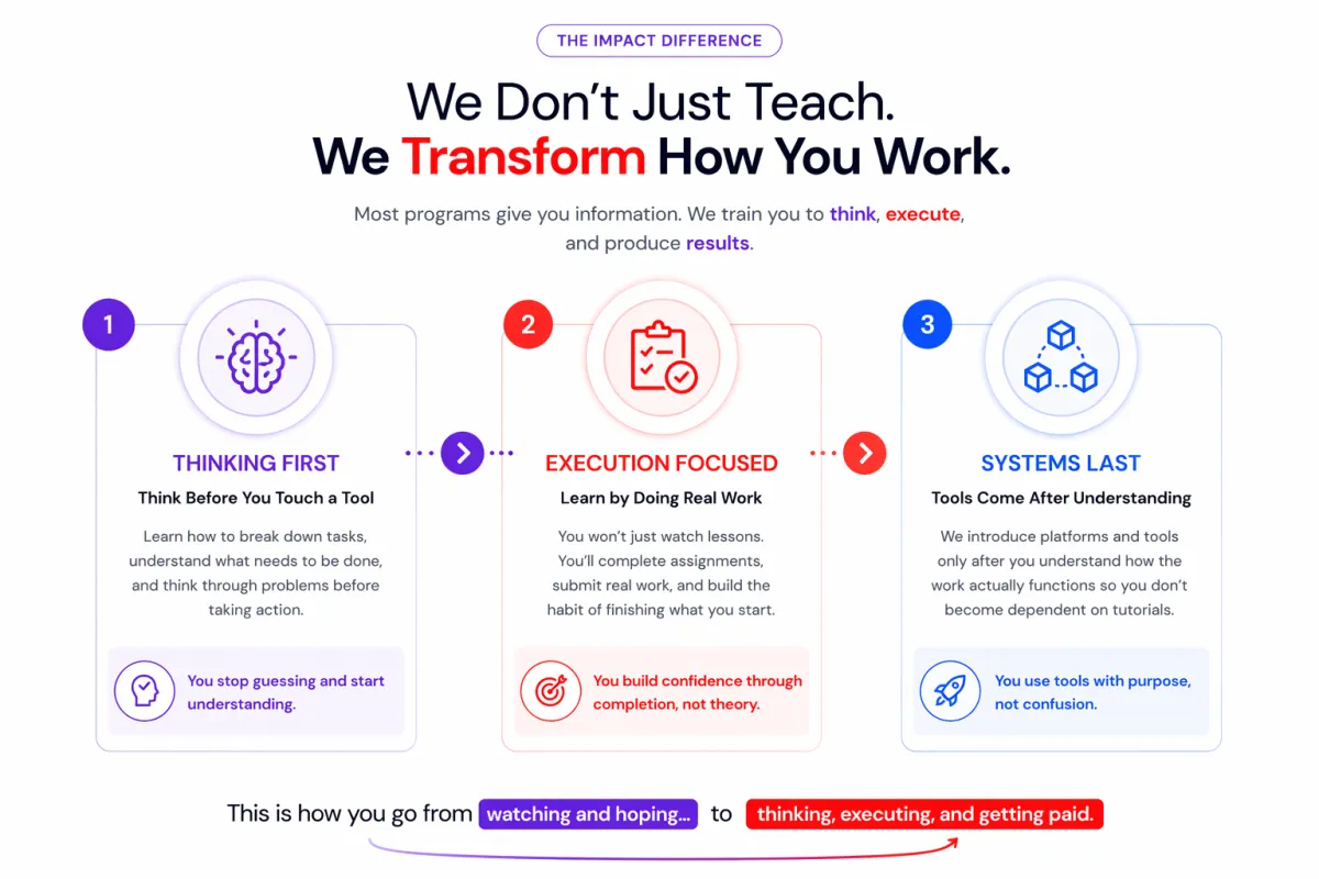 Infographic titled “The IMPACT Difference” showing three stacked sections: “Thinking First” (brain icon, focus on understanding before using tools), “Execution Focused” (checklist icon, learning through real work and assignments), and “Systems Last” (connected cubes icon, tools introduced after understanding). The design uses purple, red, and blue accents with a vertical progression, ending with a message about moving from “watching and hoping” to “thinking, executing, and getting paid.
