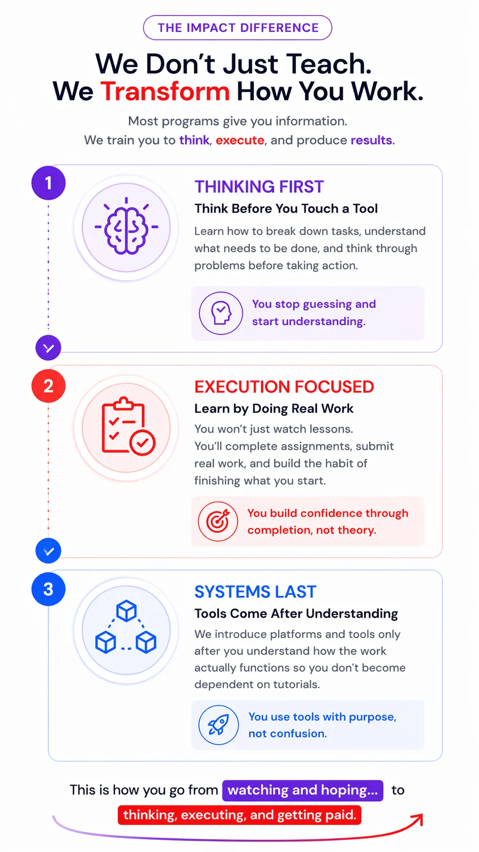 Infographic titled “The IMPACT Difference” showing three stacked sections: “Thinking First” (brain icon, focus on understanding before using tools), “Execution Focused” (checklist icon, learning through real work and assignments), and “Systems Last” (connected cubes icon, tools introduced after understanding). The design uses purple, red, and blue accents with a vertical progression, ending with a message about moving from “watching and hoping” to “thinking, executing, and getting paid.