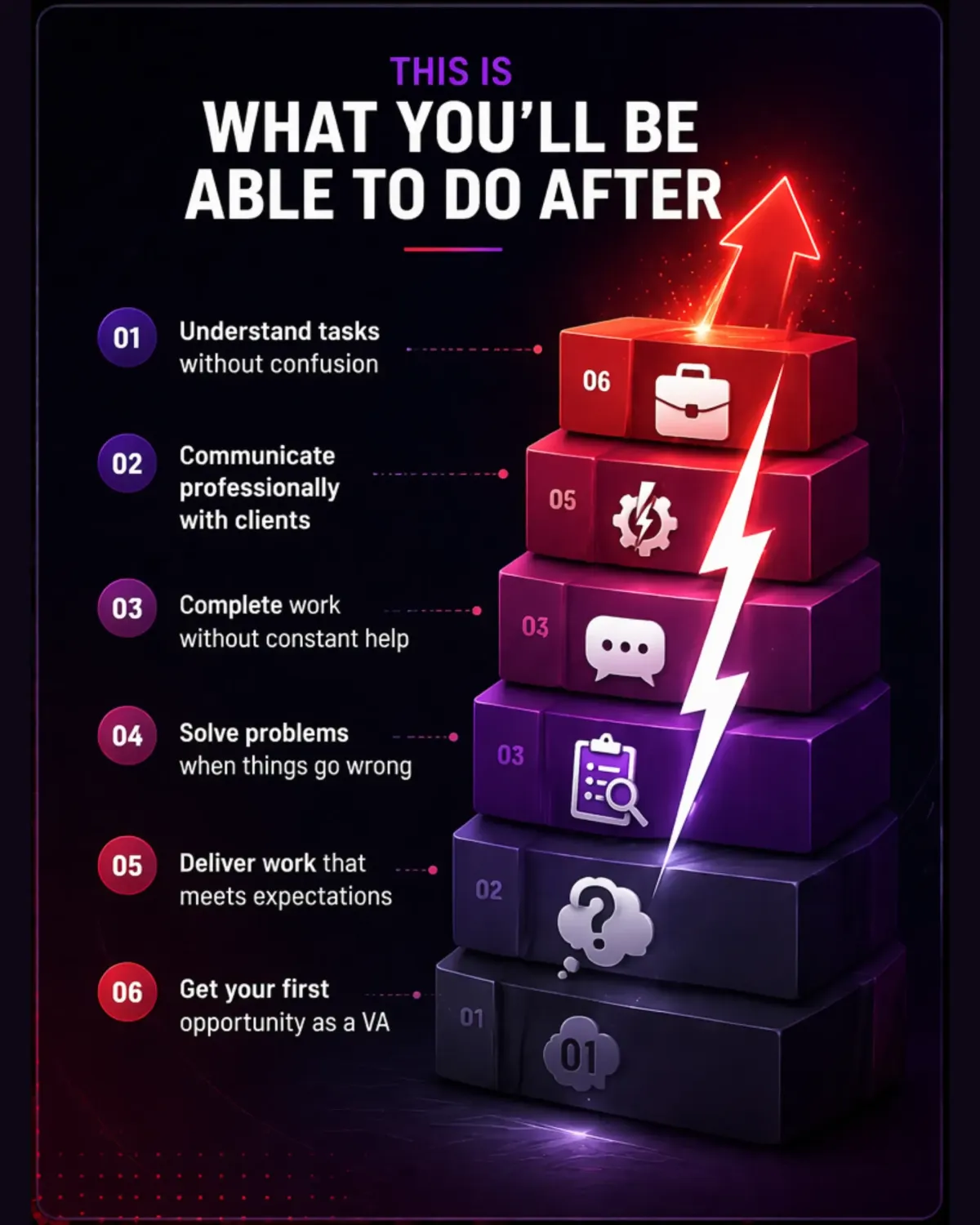 A modern dark-themed infographic showing a two-part learning journey. The top section lists six outcomes including understanding tasks, communicating professionally, working independently, solving problems, delivering quality work, and getting a first virtual assistant opportunity. The bottom section illustrates an active learning process with steps like completing assignments, breaking down tasks, explaining thinking, submitting work, and receiving feedback, emphasizing that confidence comes from finishing real work.