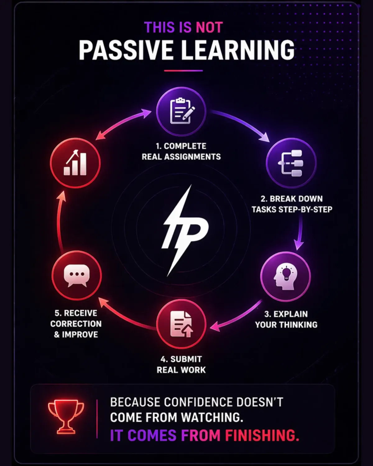 A modern dark-themed infographic showing a two-part learning journey. The top section lists six outcomes including understanding tasks, communicating professionally, working independently, solving problems, delivering quality work, and getting a first virtual assistant opportunity. The bottom section illustrates an active learning process with steps like completing assignments, breaking down tasks, explaining thinking, submitting work, and receiving feedback, emphasizing that confidence comes from finishing real work.