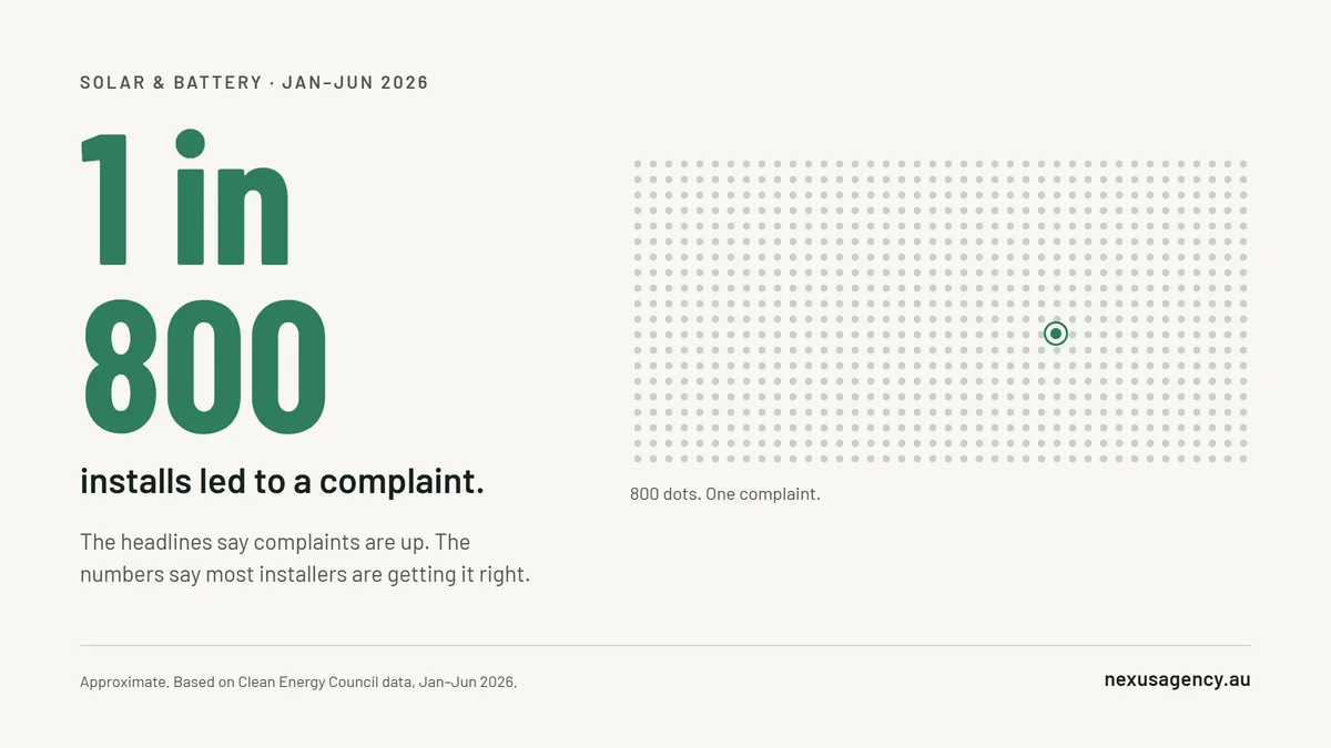 The Trust Gap: What rising complaint numbers really mean for honest solar installers