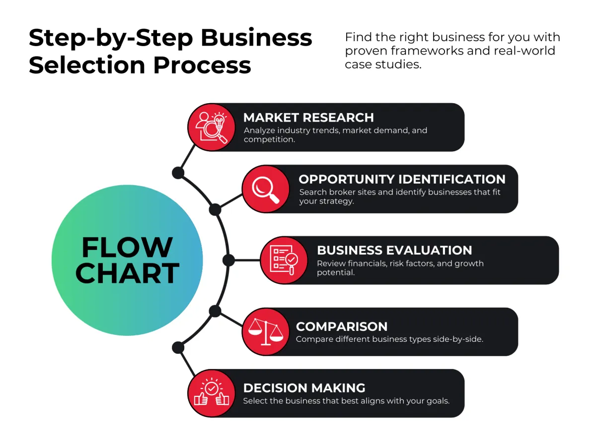 Step-by-Step Business Selection Process – Find the right business for you with proven frameworks and real-world case studies.