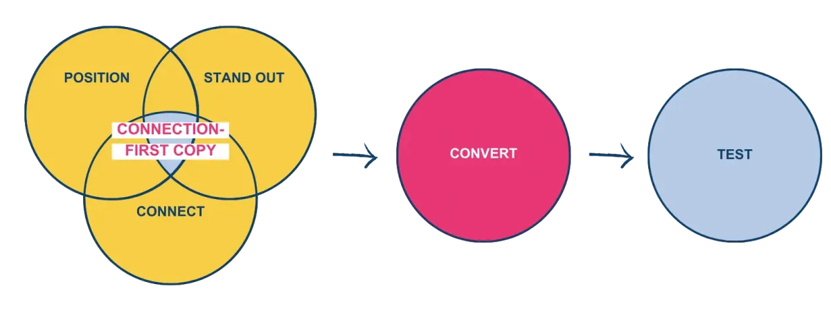 launch funnel copywriting framework