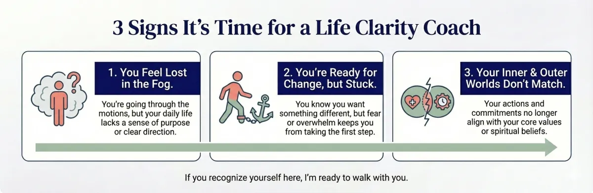 Infographic illustrating Christine Fooks' coaching philosophy for Life Clarity Coaching, helping women in Phoenix AZ move from a sense of fog to authentic clarity through curiosity, insight, and trust.