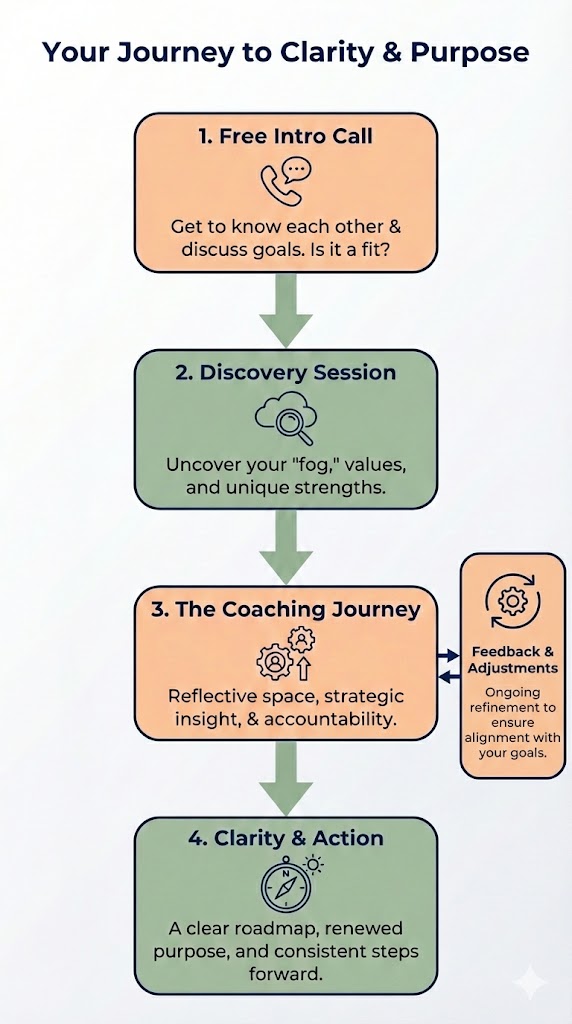 A vertical step-by-step flowchart of Christine Fooks' Life Clarity Coaching process: featuring the initial 30-minute intro call, personalized strategy, and the coaching journey with a focus on feedback and adjustments for women in Phoenix AZ.