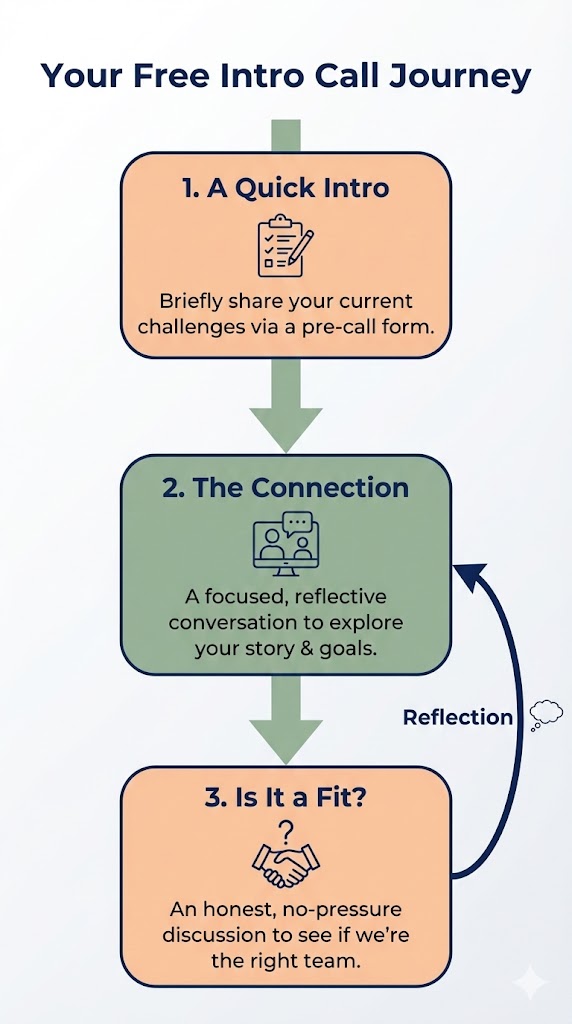 Vertical flowchart for a free 30-minute life coaching intro call in Phoenix, showing the 3-step process: A quick intro, the connection, and determining if it's a fit
