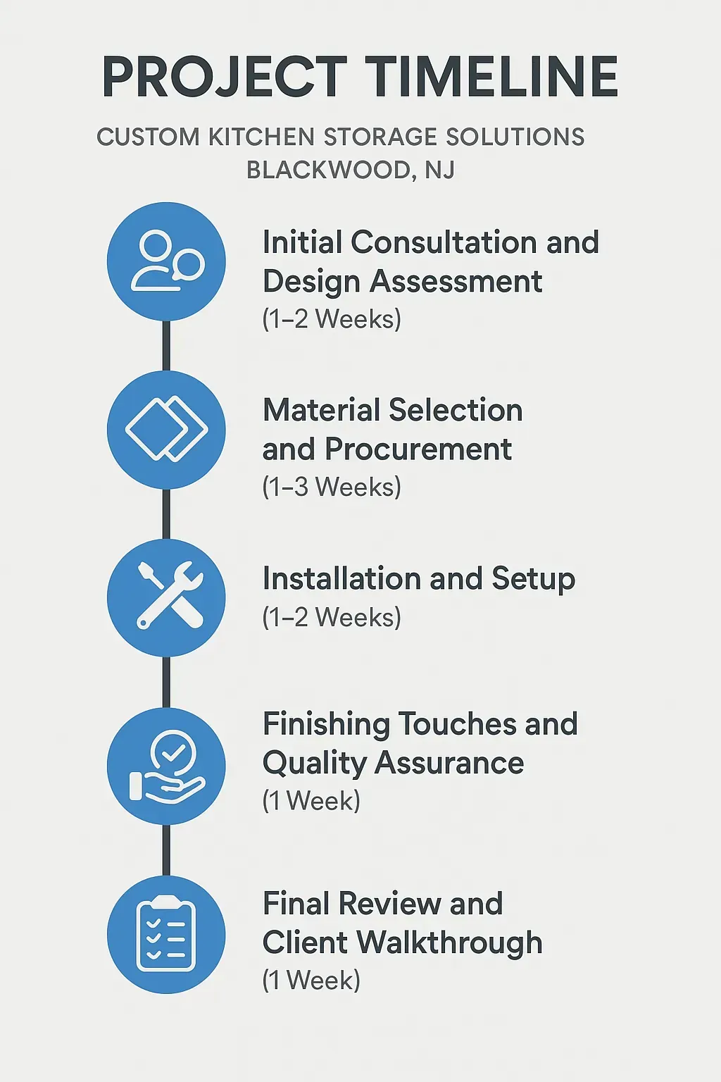 Infographic depicting a five-step project timeline for Custom Kitchen Storage Solutions in Blackwood NJ.