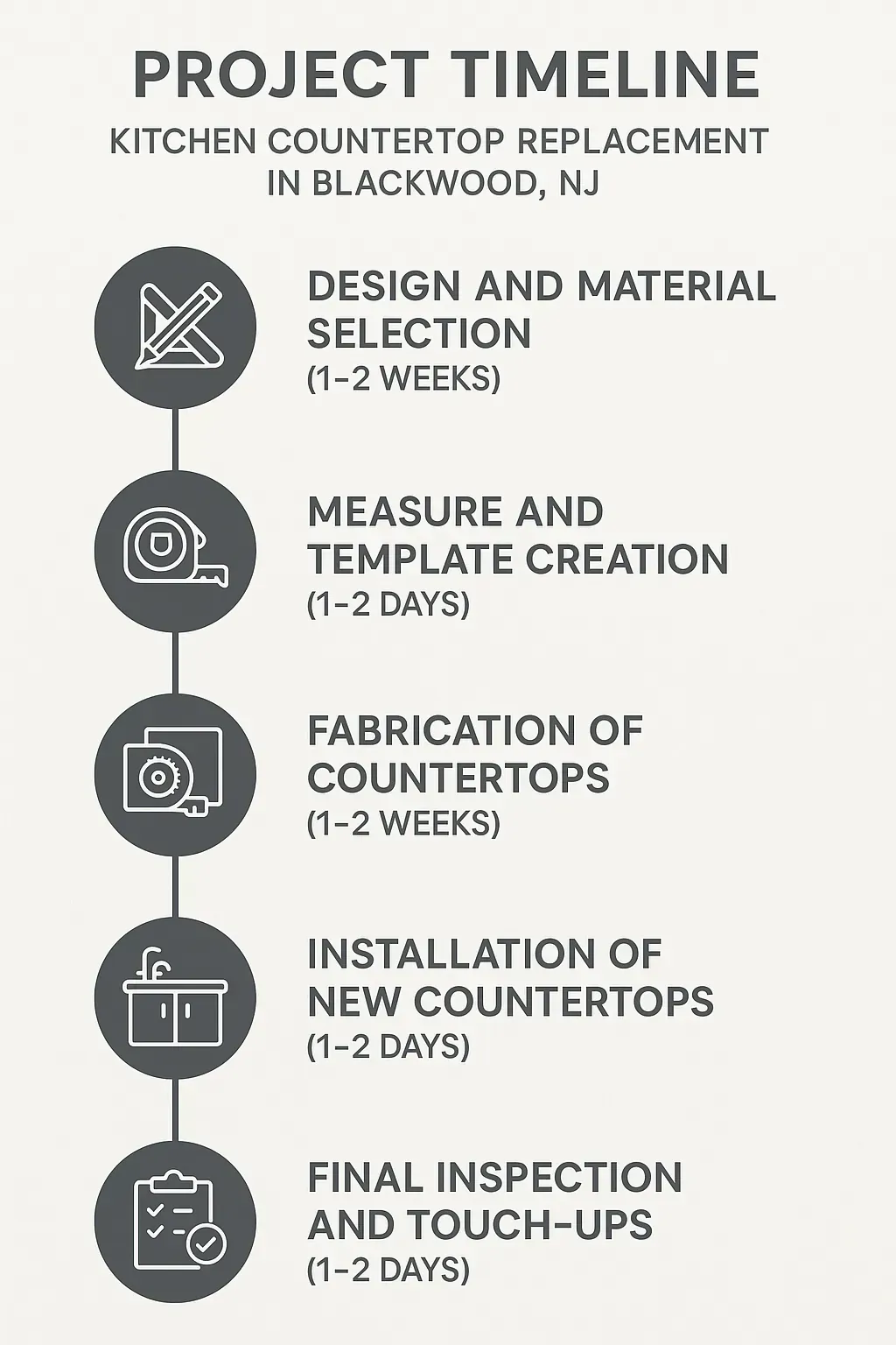 Infographic showing a 5-step timeline for Kitchen Countertop Replacement in Blackwood NJ with clear visuals and minimal text.