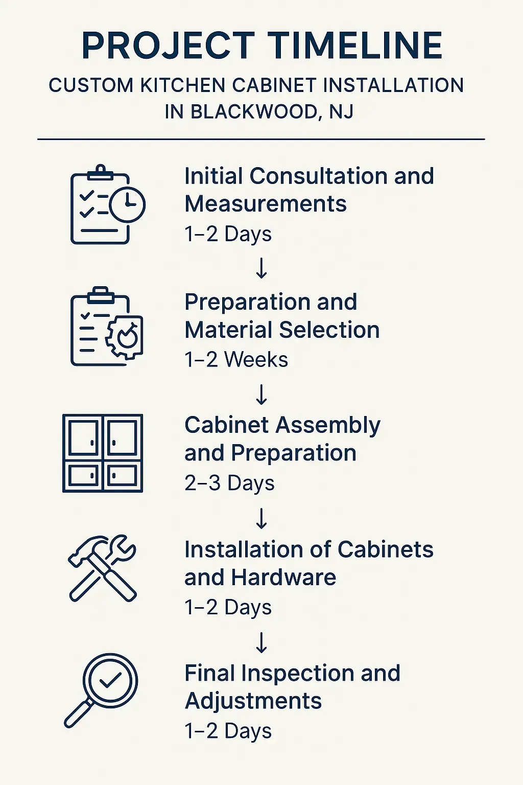 Infographic depicting a five-step timeline for custom kitchen cabinet installation in Blackwood NJ with clear visuals.