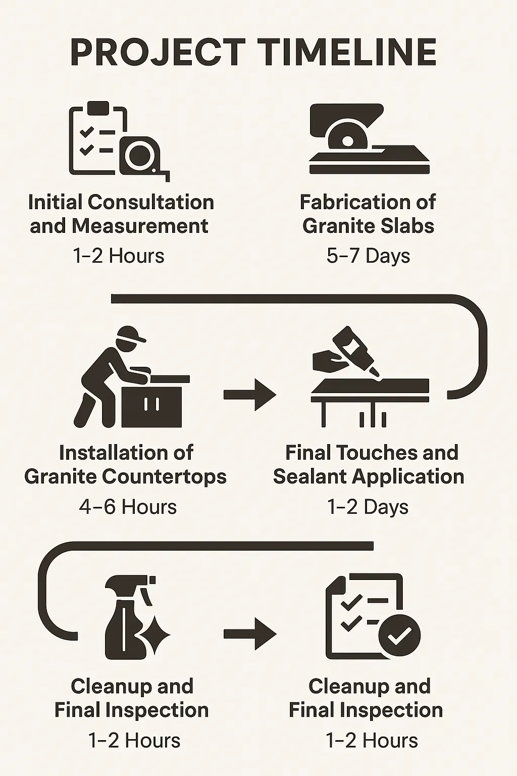 Infographic illustrating five-step project timeline for granite countertop installation in Blackwood NJ with clear visuals.