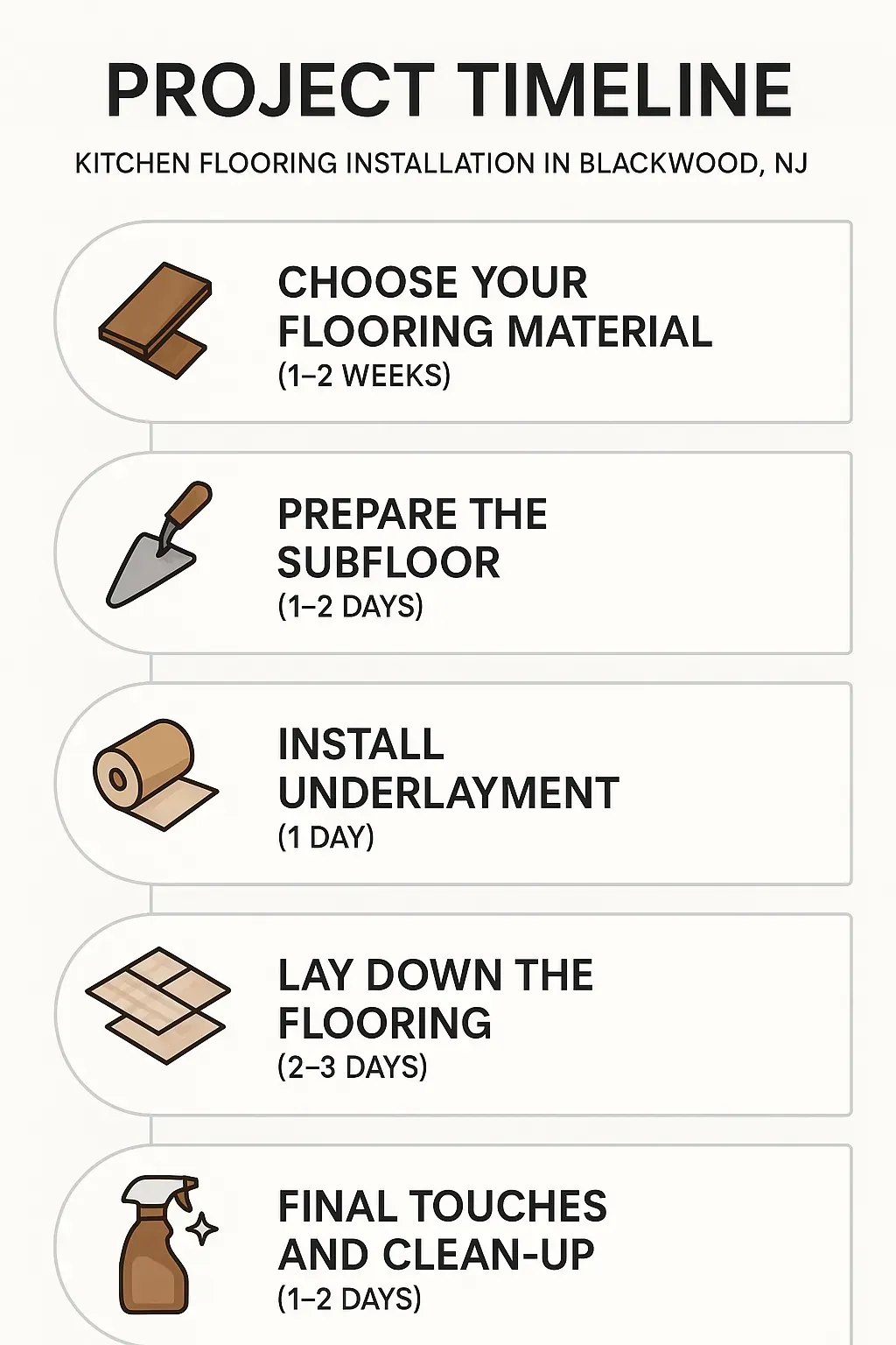 Infographic showing a five-step kitchen flooring installation timeline with clear visuals and minimal text for Blackwood NJ.