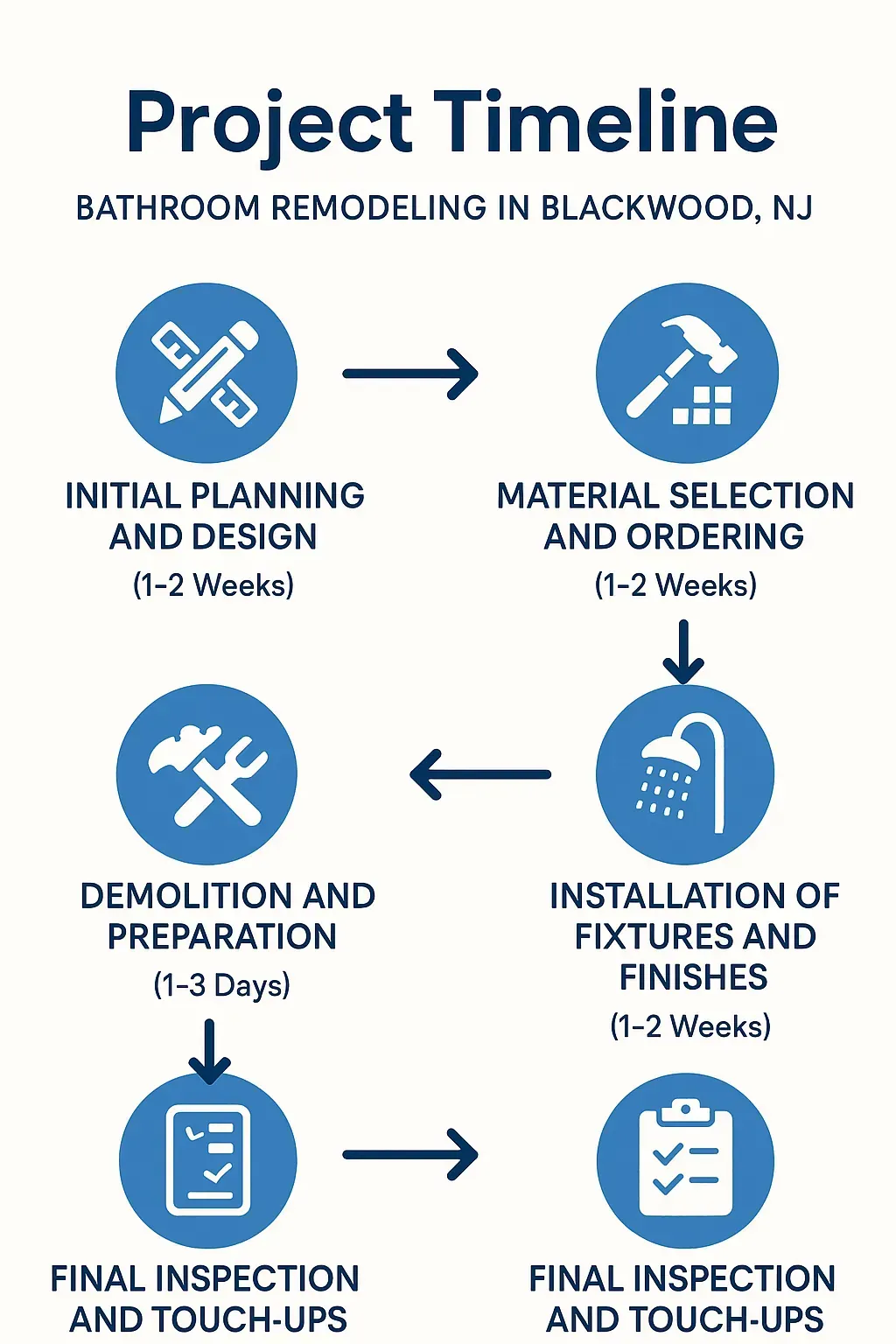 Infographic depicting a five-step bathroom remodeling timeline including planning, material selection, demolition, installation, and inspection.