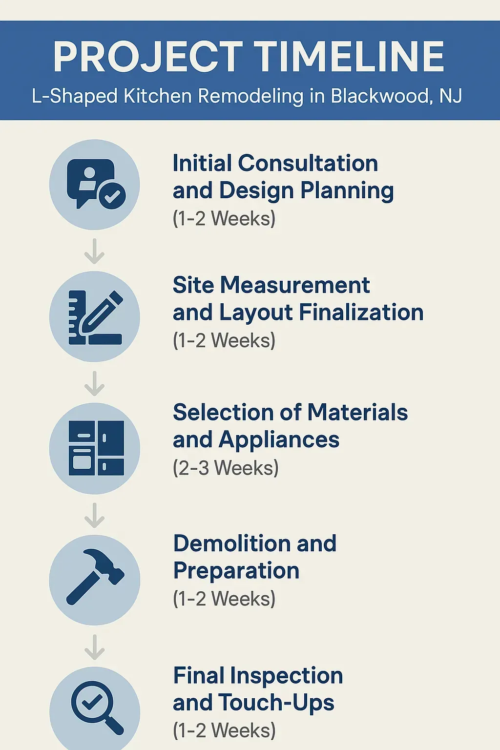 Infographic for L-Shaped Kitchen Remodeling timeline in Blackwood, NJ showing 5 clear steps and durations.