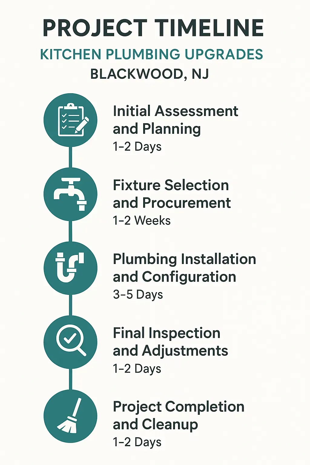 Infographic detailing five-step project timeline for kitchen plumbing upgrades in Blackwood NJ with clear visuals.