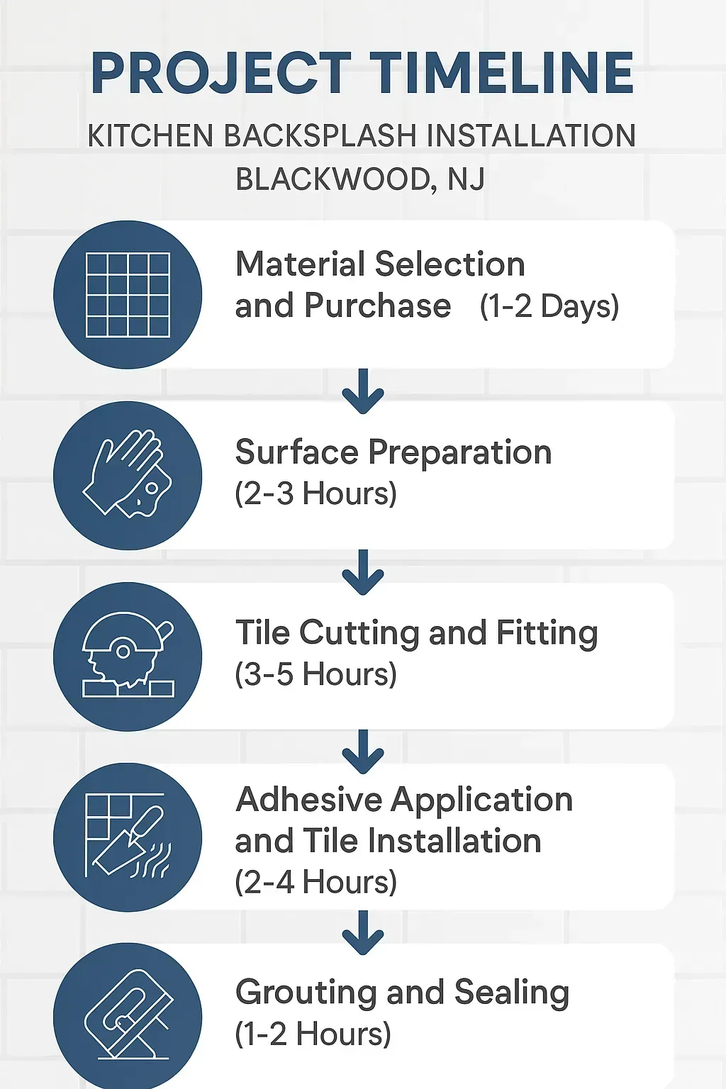 Infographic illustrating the five-step timeline for kitchen backsplash installation in Blackwood NJ with clear visuals.