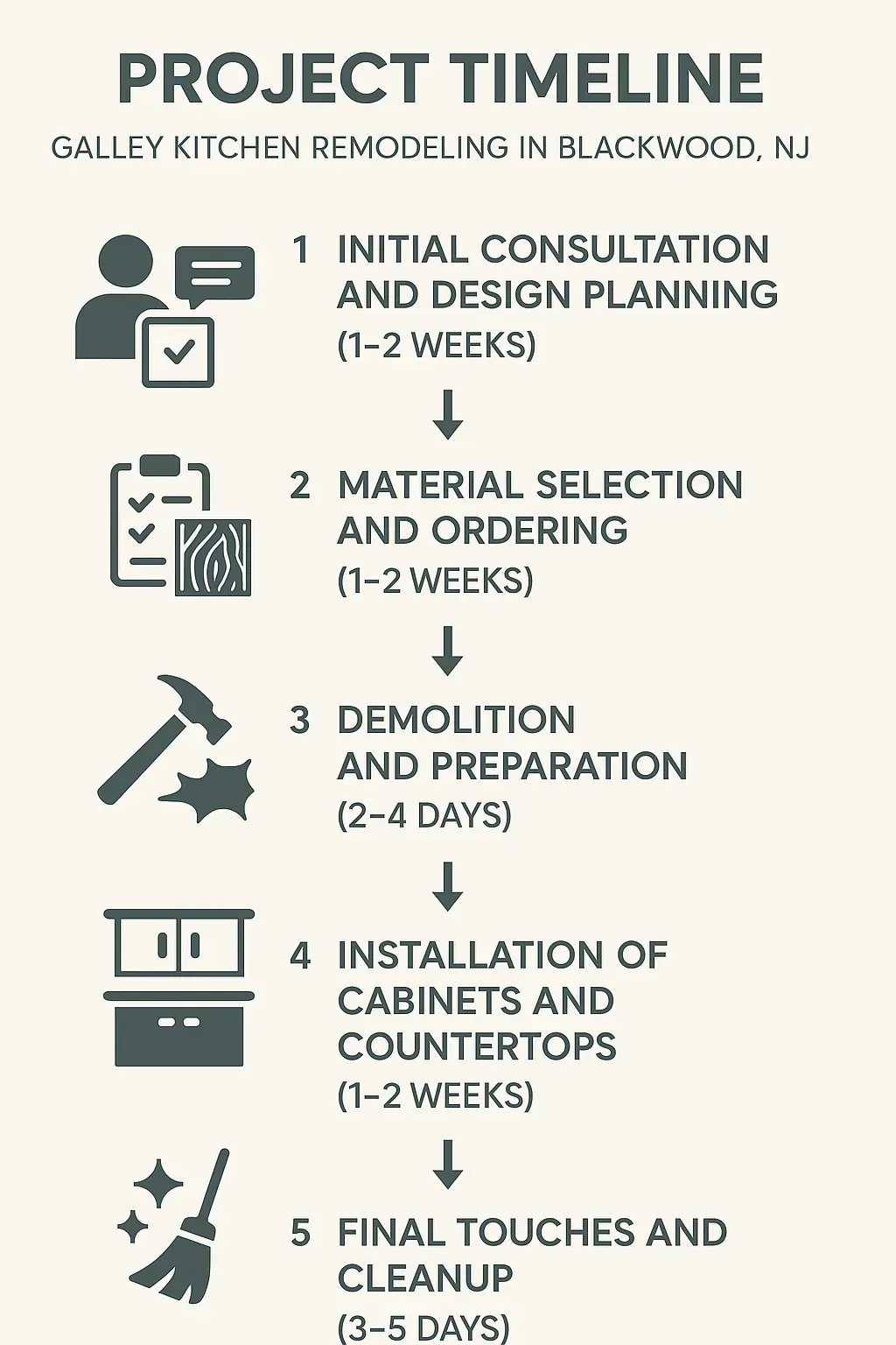 Infographic depicting Galley Kitchen Remodeling project timeline with five clear steps and timelines for each phase.