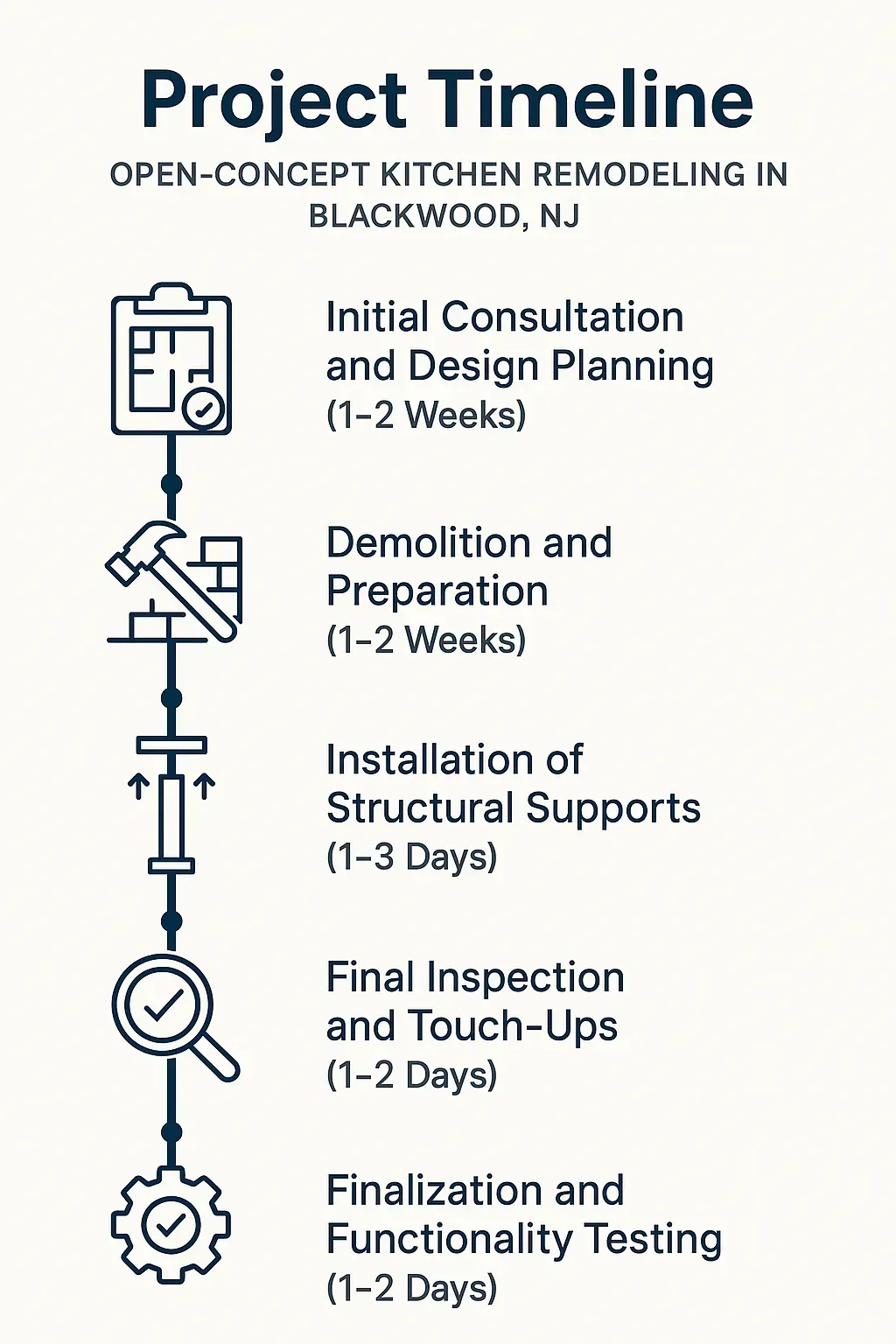 Infographic depicting the five-step project timeline for Open-Concept Kitchen Remodeling in Blackwood NJ.