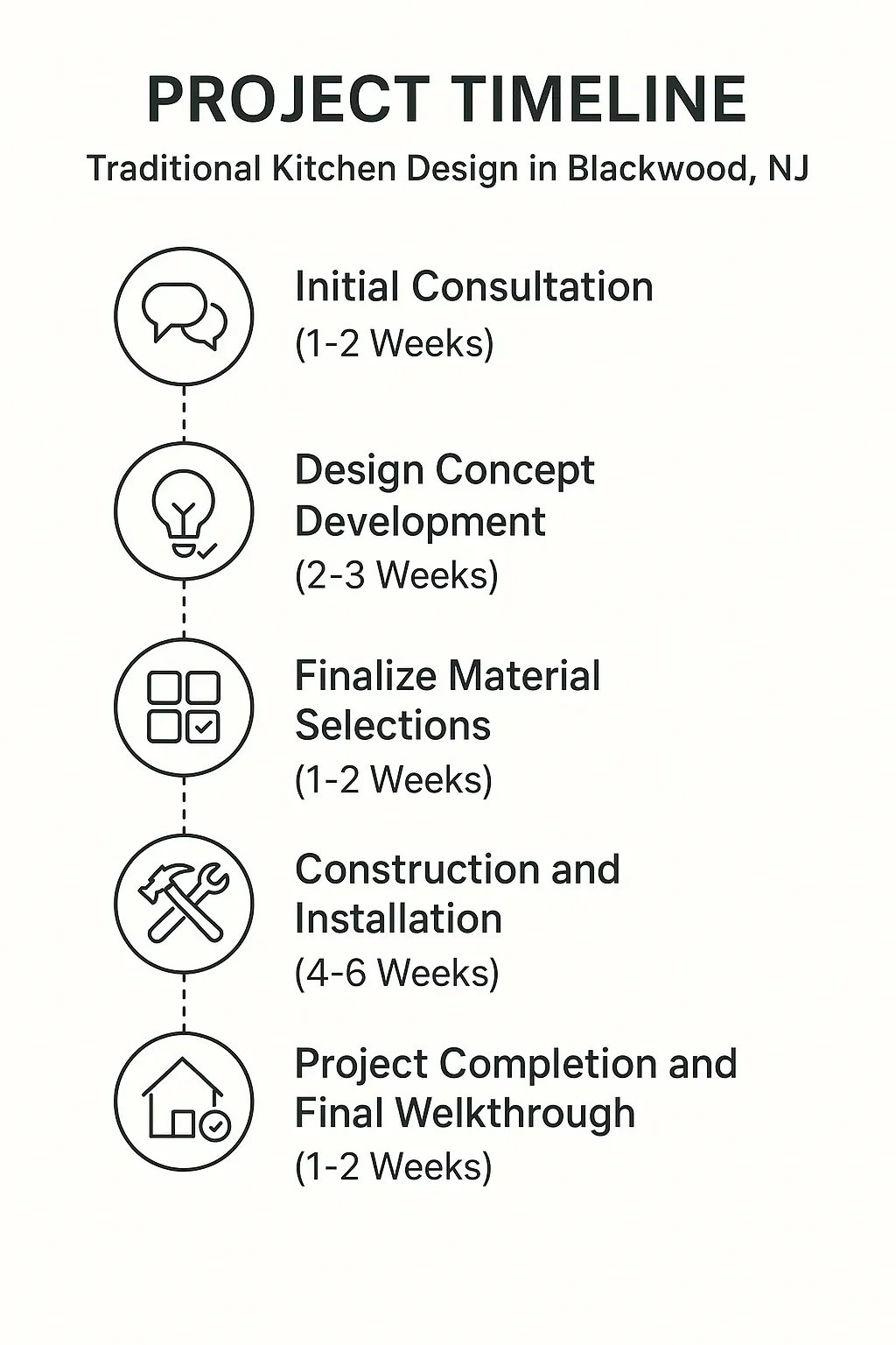 Infographic showing a five-step project timeline for traditional kitchen design in Blackwood NJ with clear visuals.