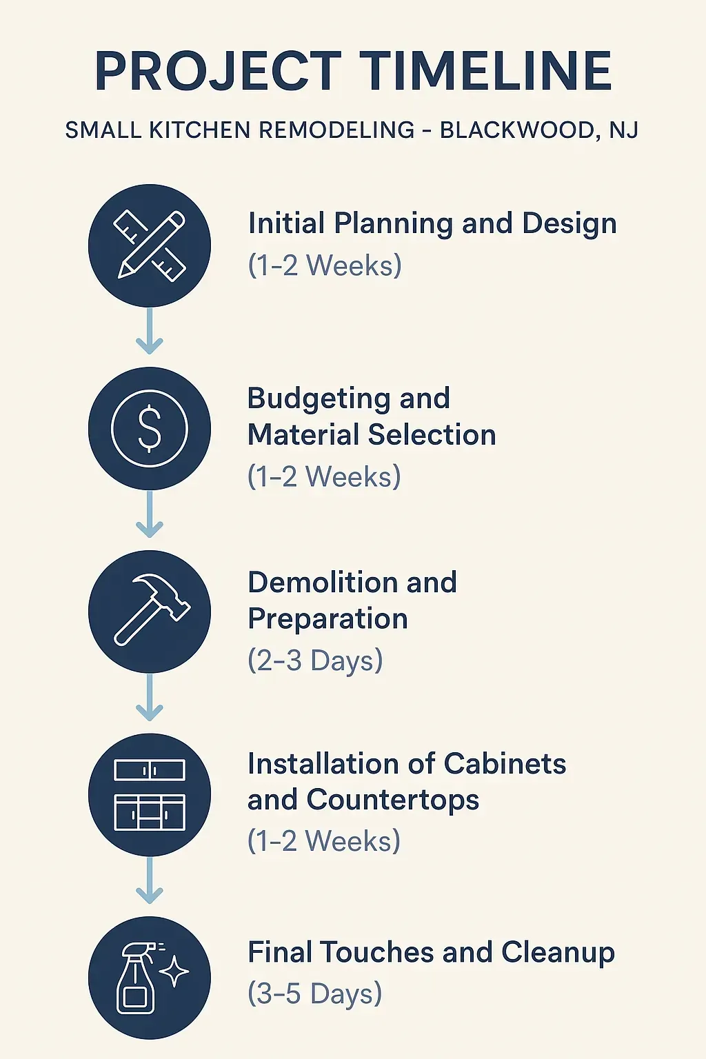 Infographic depicting a five-step project timeline for small kitchen remodeling in Blackwood NJ with clear design elements.