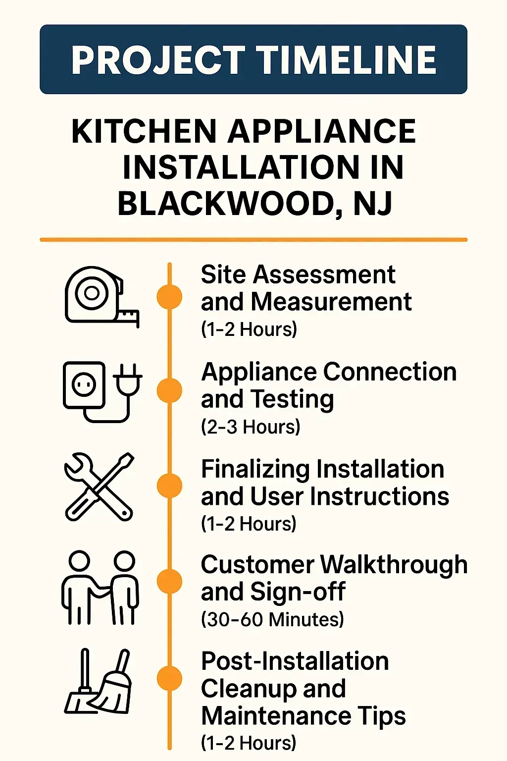 Infographic depicting a five-step timeline for Kitchen Appliance Installation in Blackwood NJ with clear visuals and minimal text.