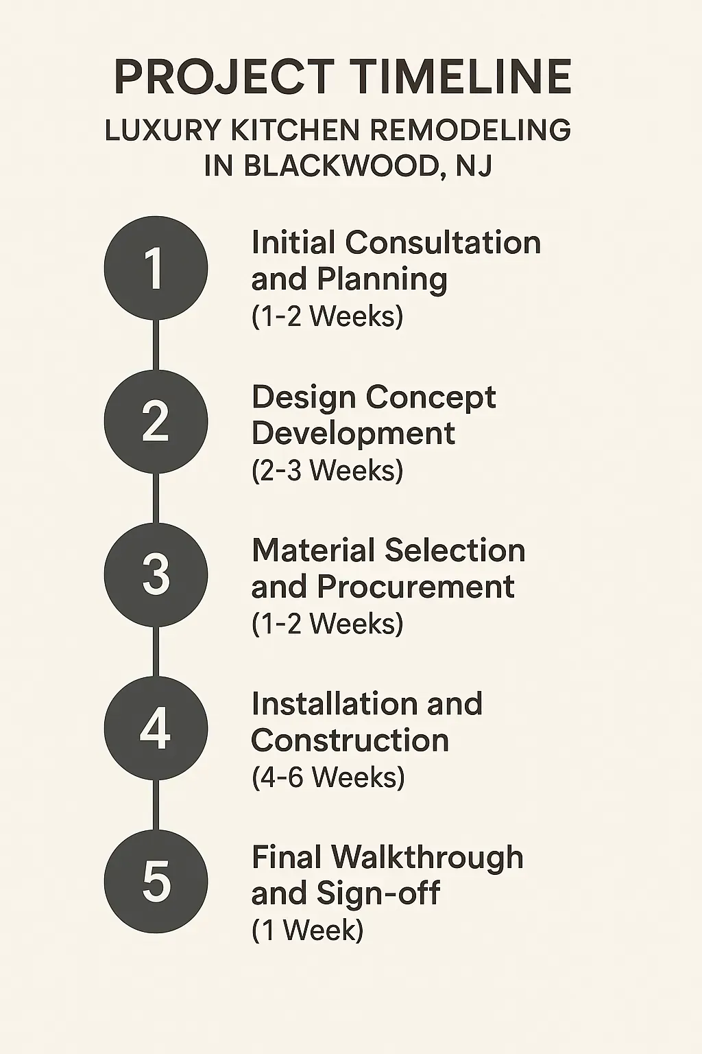 Infographic depicting a five-step project timeline for luxury kitchen remodeling in Blackwood NJ, featuring key phases.