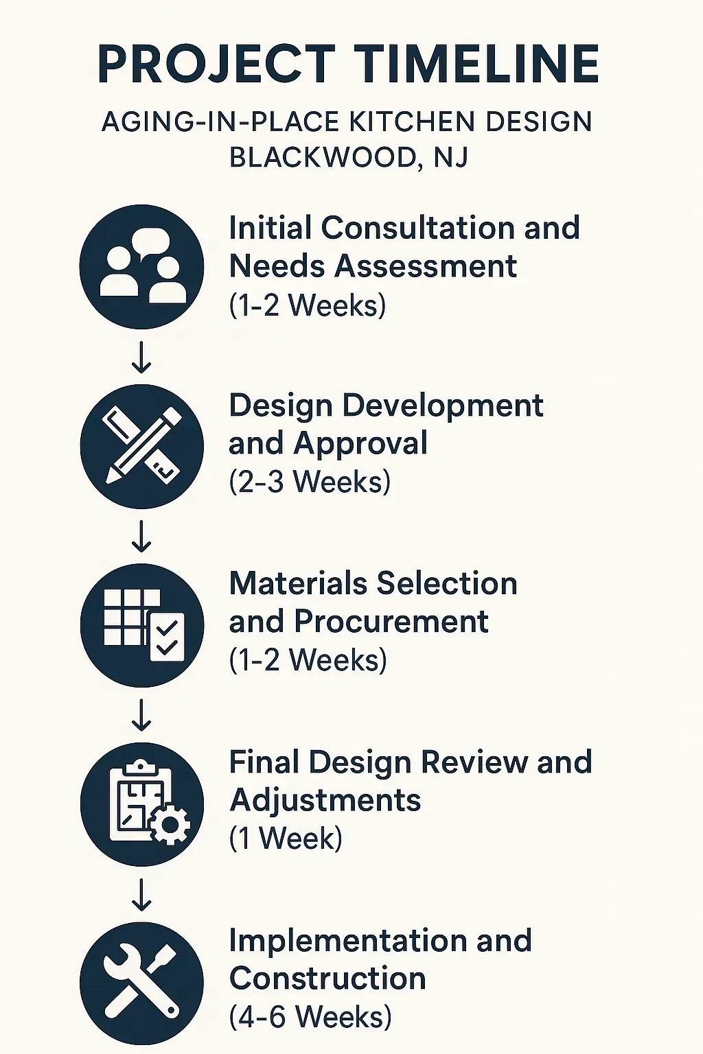 Infographic for Aging-In-Place Kitchen Design project timeline showing five clear steps with minimal text.