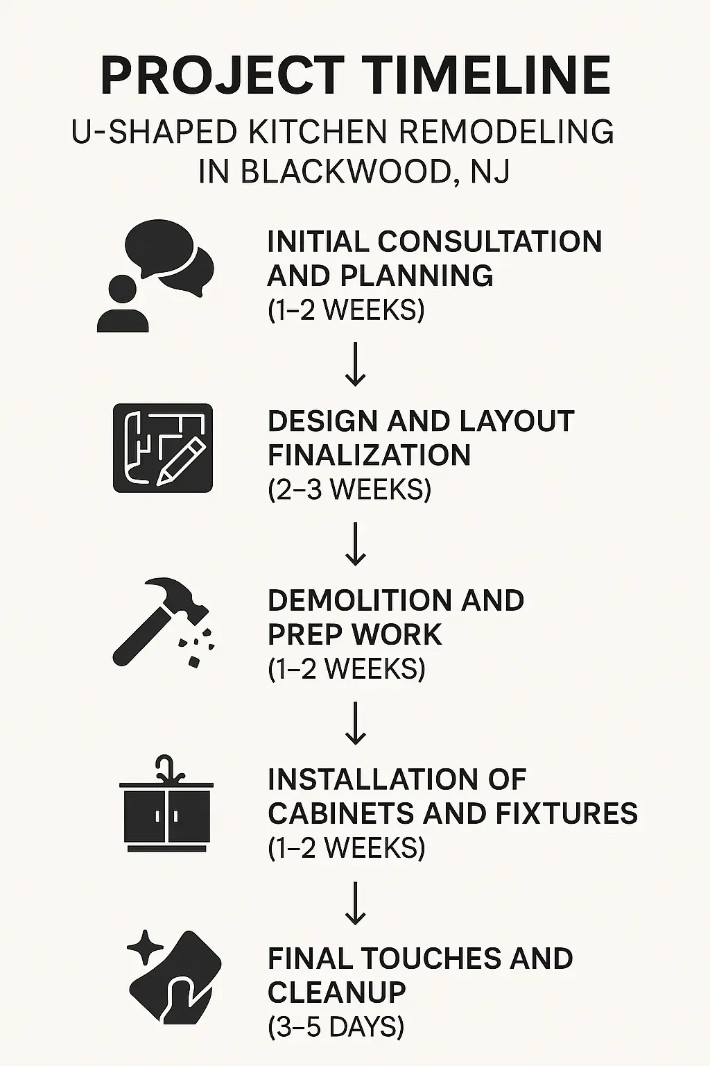 Infographic showing U-Shaped Kitchen Remodeling timeline with five clear steps and minimal text for Blackwood NJ.