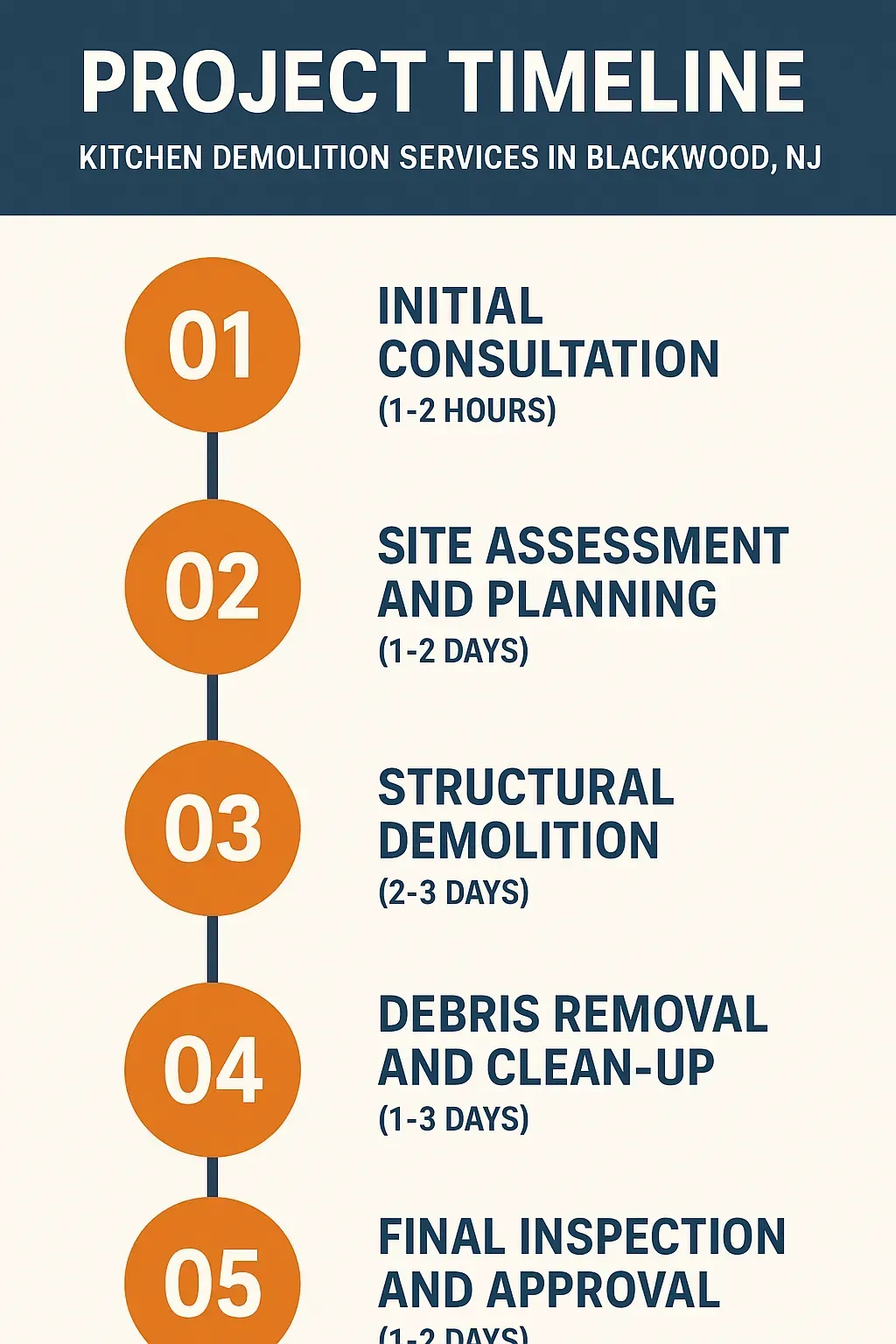 Infographic showing the five-step timeline for Kitchen Demolition Services in Blackwood NJ, from consultation to final inspection.