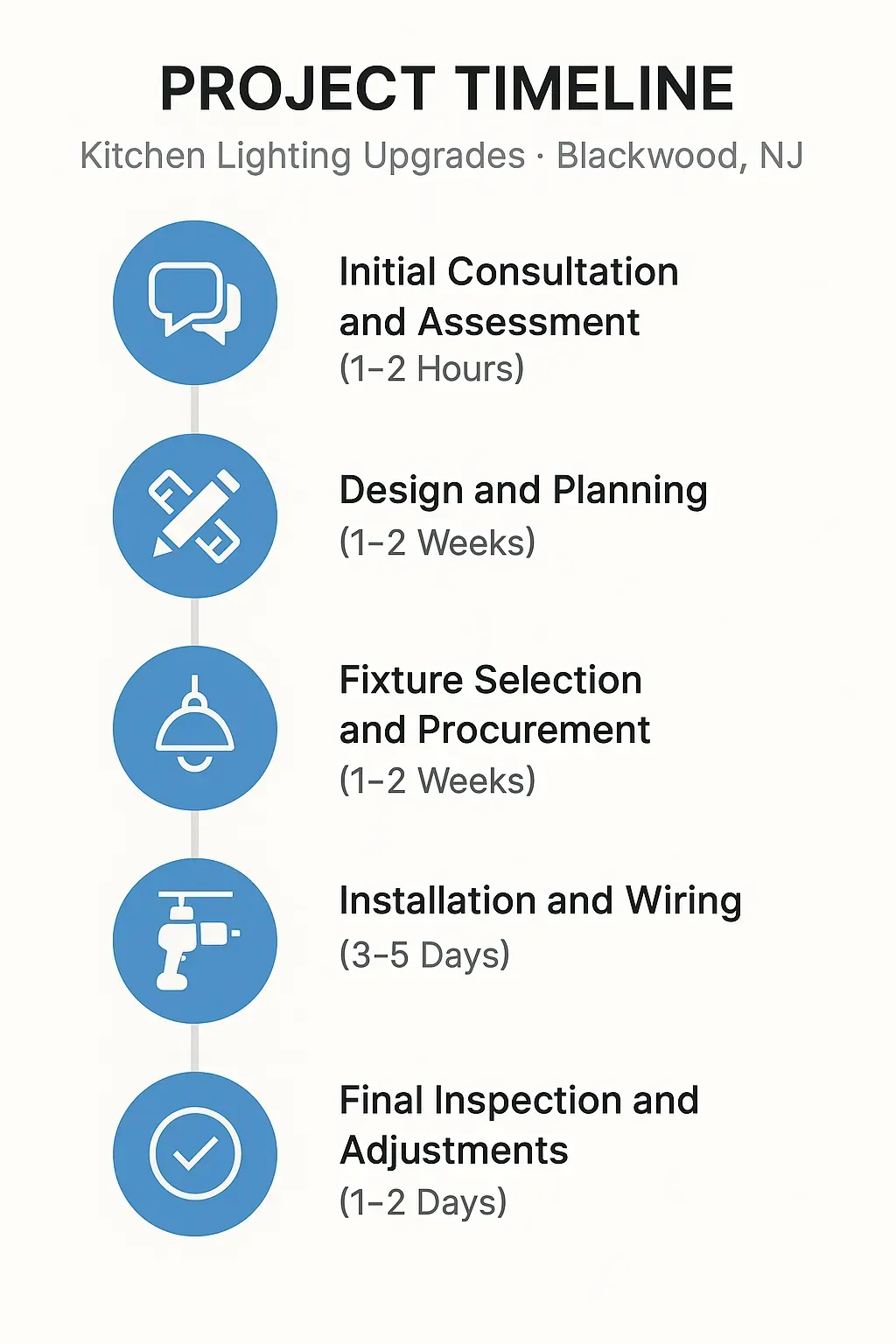 Infographic depicting a five-step project timeline for Kitchen Lighting Upgrades in Blackwood NJ with professional design.