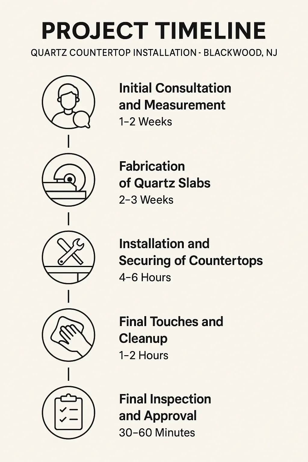 Infographic depicting a five-step timeline for Quartz Countertop Installation in Blackwood NJ showcasing consultation to approval.