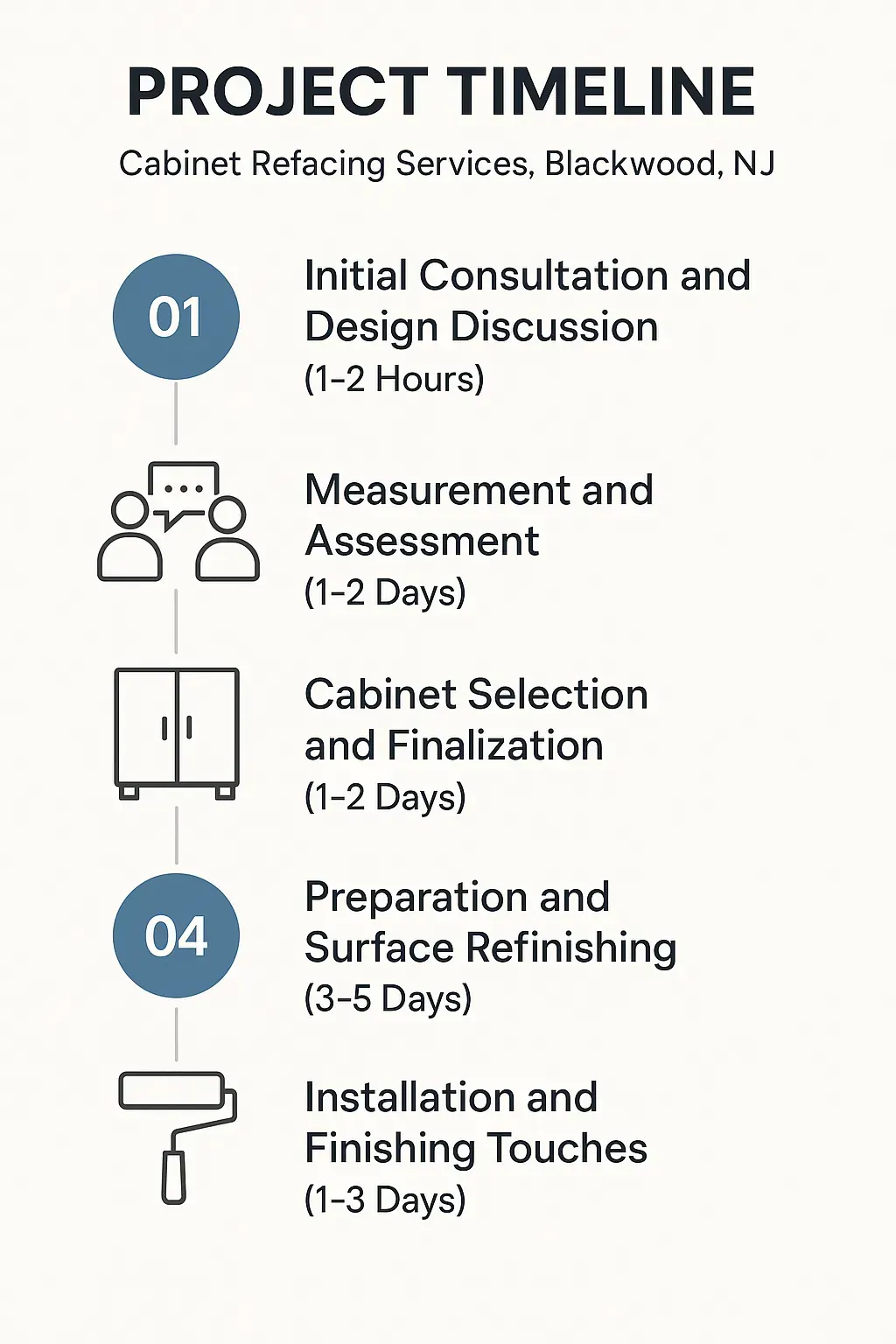 Infographic depicting five-step timeline for Cabinet Refacing Services in Blackwood NJ with professional design and clarity